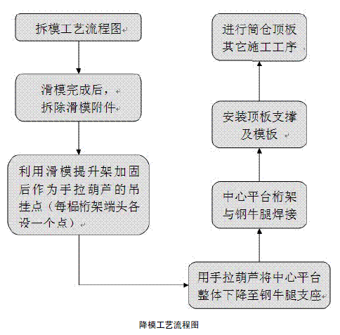 中心支撑滑模技术在原煤仓施工中的再实践