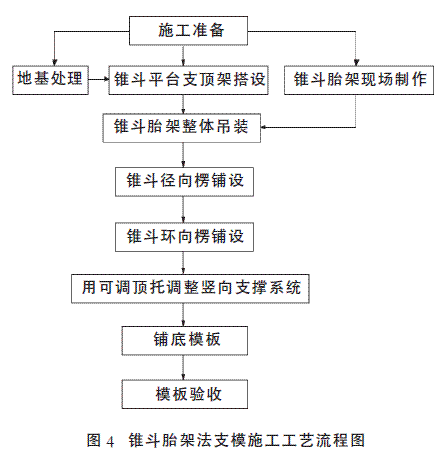 浅圆仓锥斗支模胎架法施工技术