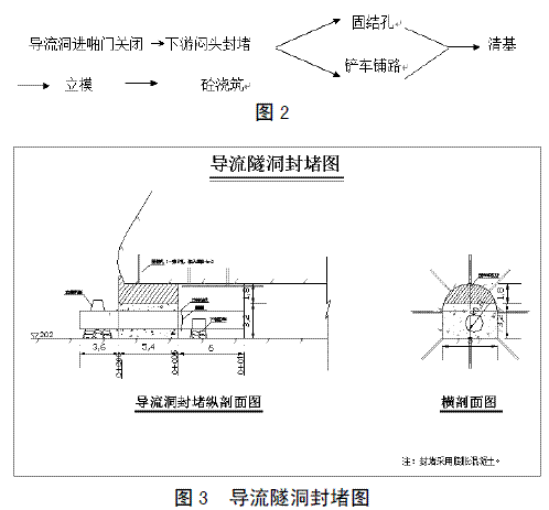 论水库除险加固工程导流洞封堵施工技术