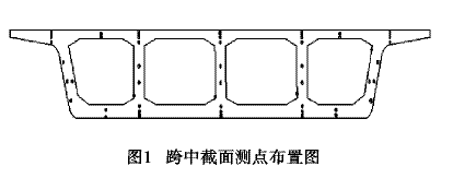高纬度地区混凝土箱梁温度梯度分析