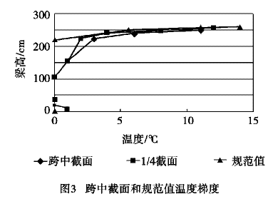 高纬度地区混凝土箱梁温度梯度分析