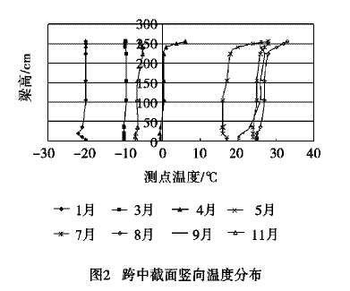 高纬度地区混凝土箱梁温度梯度分析