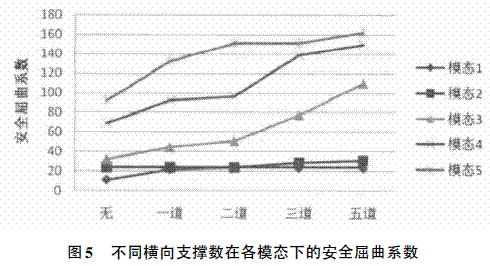 薄壁高墩刚构桥稳定性研究
