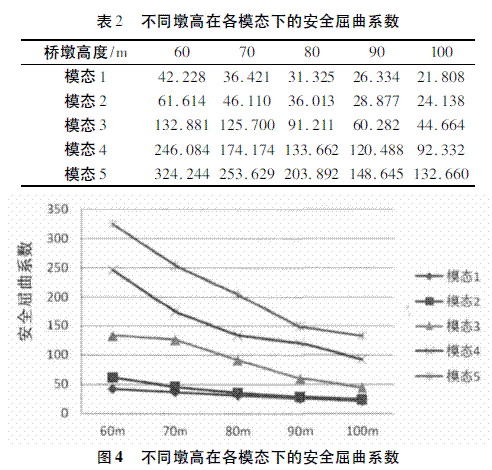 薄壁高墩刚构桥稳定性研究