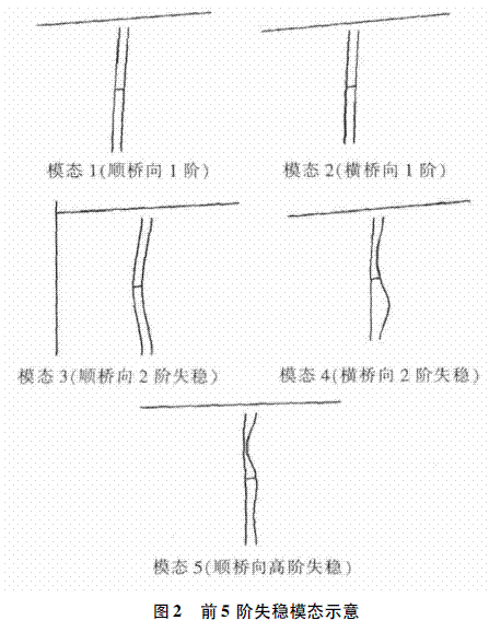薄壁高墩刚构桥稳定性研究