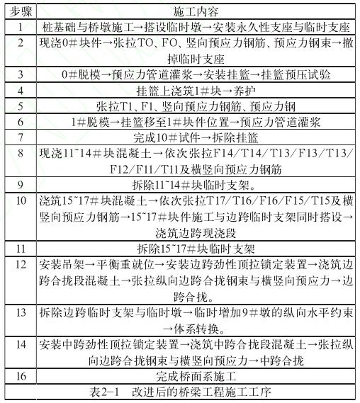 大跨度预应力混凝土连续梁桥施工控制的分析
