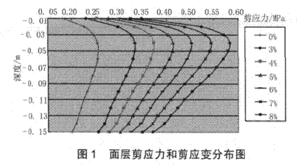 二阶反应型路面粘结剂技术特点与工程应用