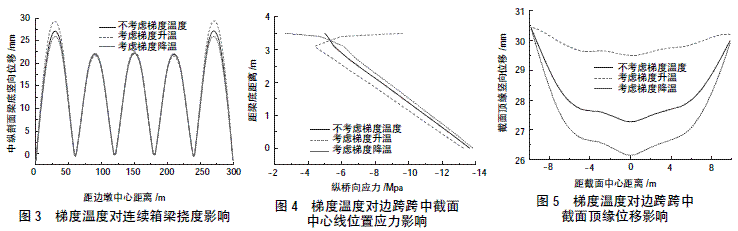 混凝土箱梁空间受力梯度温度影响分析
