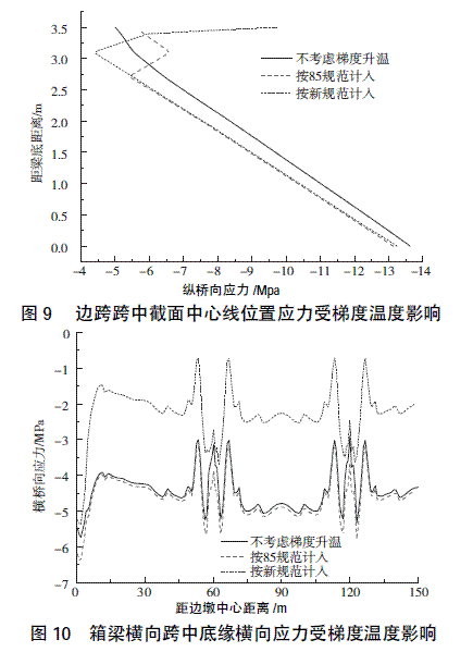 混凝土箱梁空间受力梯度温度影响分析