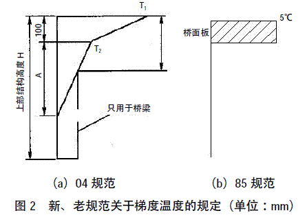 混凝土箱梁空间受力梯度温度影响分析